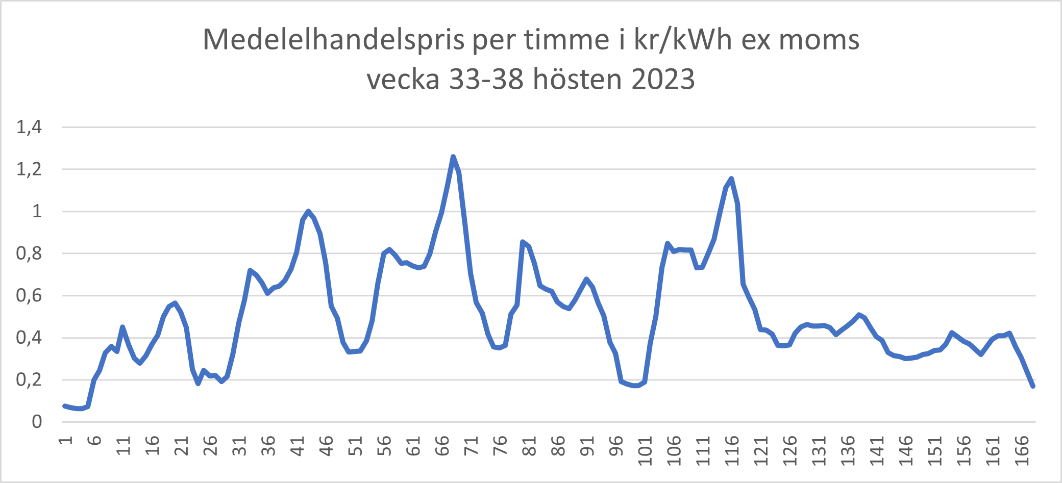 Graf över medelelhandelspris per timme vecka 33-38 hösten 2023